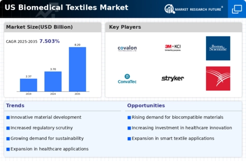 US Biomedical Textiles Market Infographic