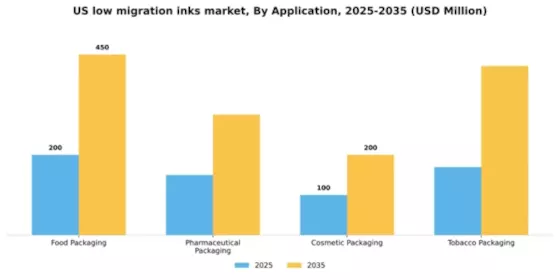 US Low Migration Inks Market Segment Image 0
