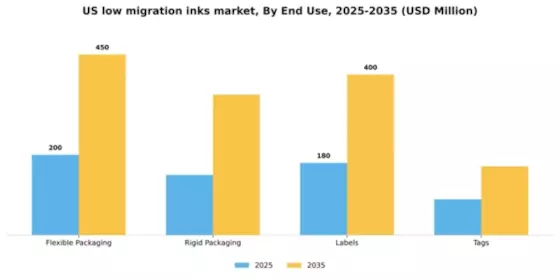 US Low Migration Inks Market Segment Image 1