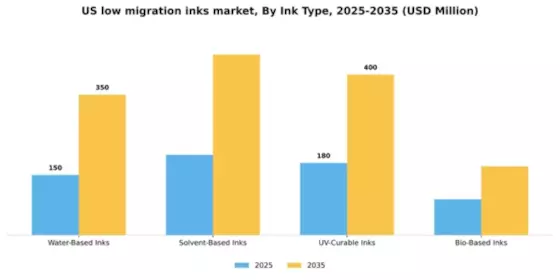 US Low Migration Inks Market Segment Image 2