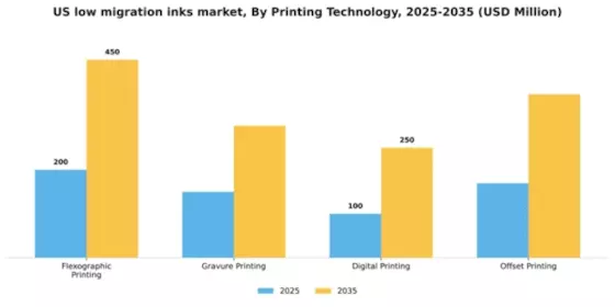 US Low Migration Inks Market Segment Image 3