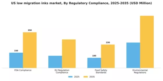 US Low Migration Inks Market Segment Image 4
