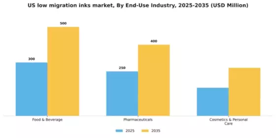 US Low Migration Inks Market Segment Image 0