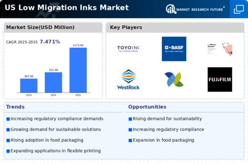 US Low Migration Inks Market Infographic