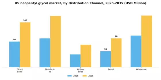 US Neopentyl Glycol Market Segment Image 1