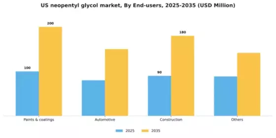 US Neopentyl Glycol Market Segment Image 0