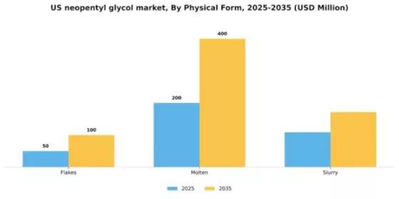 US Neopentyl Glycol Market Segment Image 1