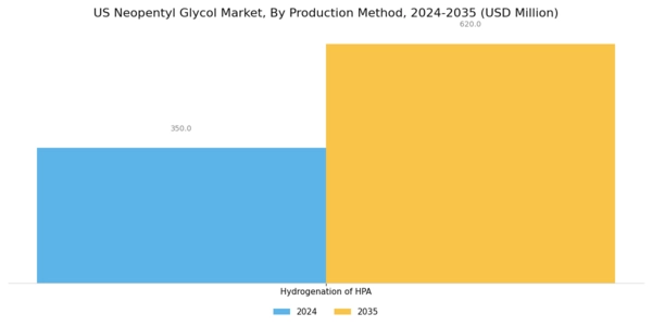 US Neopentyl Glycol Market Segment Image 1