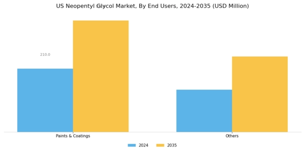 US Neopentyl Glycol Market Segment Image 2
