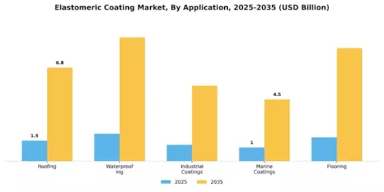 Elastomeric Coating Market Segment Image 0