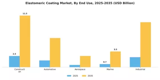 Elastomeric Coating Market Segment Image 1