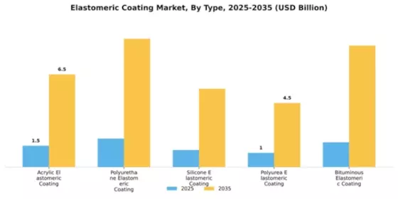 Elastomeric Coating Market Segment Image 2