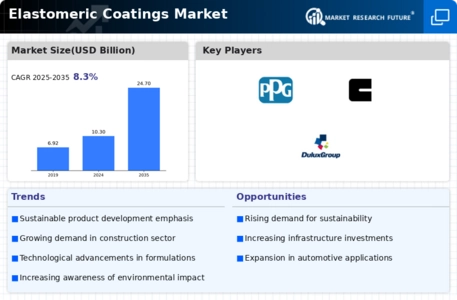 Elastomeric Coating Market Infographic