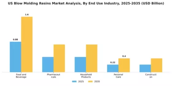 US Blow Molding Resins Market Segment Image 1