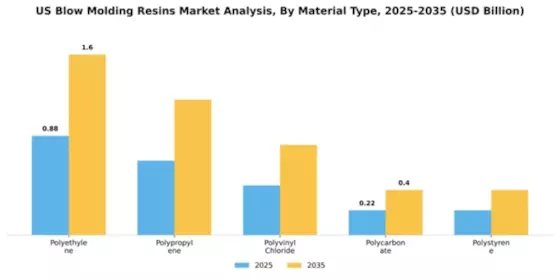 US Blow Molding Resins Market Segment Image 2