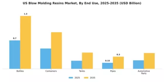US Blow Molding Resins Market Segment Image 1