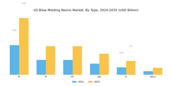 US Blow Molding Resins Market Segment Image 1