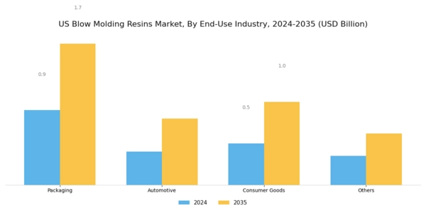 US Blow Molding Resins Market Segment Image 2