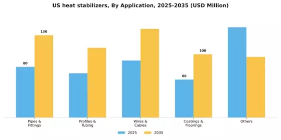 US Heat Stabilizers Market Segment Image 0