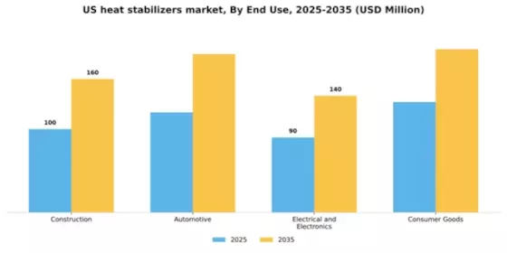 US Heat Stabilizers Market Segment Image 1