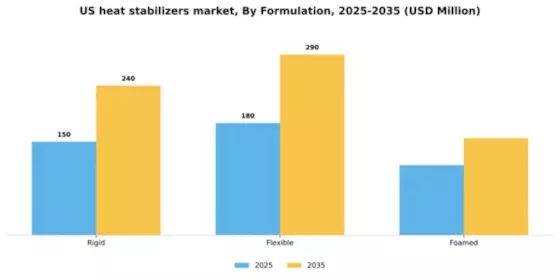 US Heat Stabilizers Market Segment Image 2