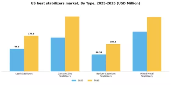 US Heat Stabilizers Market Segment Image 4