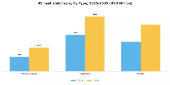 US Heat Stabilizers Market Segment Image 2
