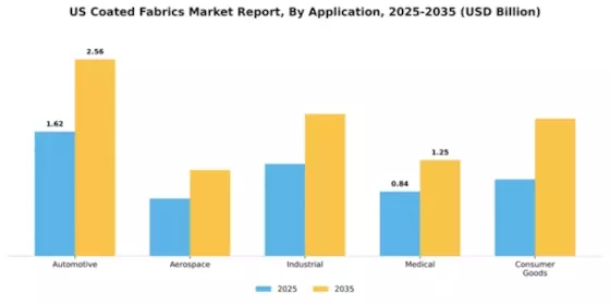 US Coated Fabrics Market Segment Image 0