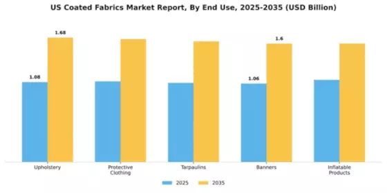 US Coated Fabrics Market Segment Image 1
