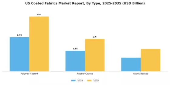 US Coated Fabrics Market Segment Image 1