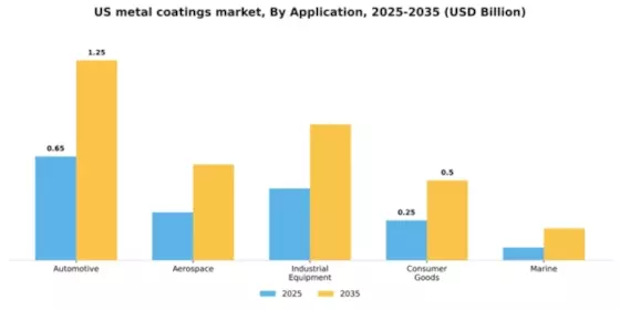 US Metal Coatings Market Segment Image 0
