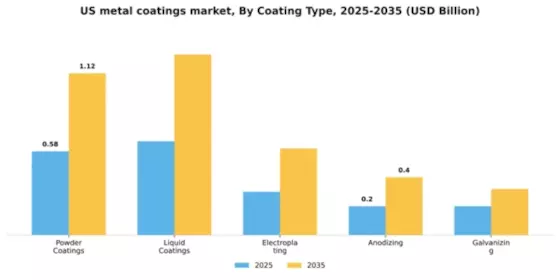US Metal Coatings Market Segment Image 1