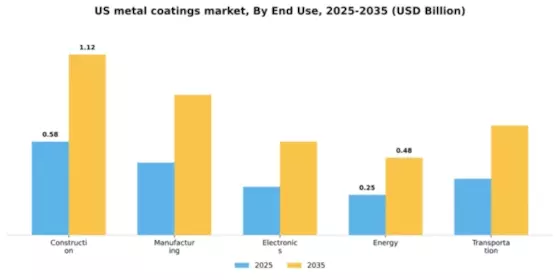 US Metal Coatings Market Segment Image 2