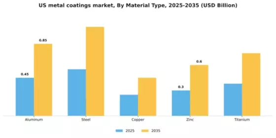 US Metal Coatings Market Segment Image 3