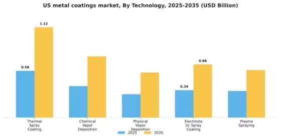 US Metal Coatings Market Segment Image 4