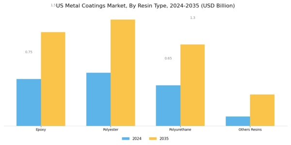 US Metal Coatings Market Segment Image 0