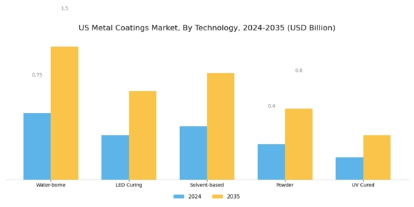 US Metal Coatings Market Segment Image 1