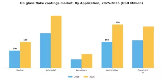 US Glass Flake Coatings Market Segment Image 0