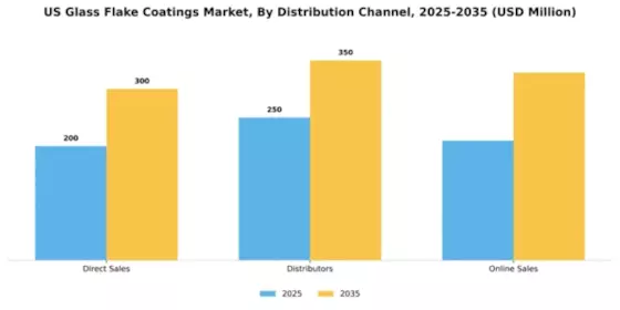 US Glass Flake Coatings Market Segment Image 1