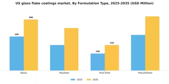 US Glass Flake Coatings Market Segment Image 2