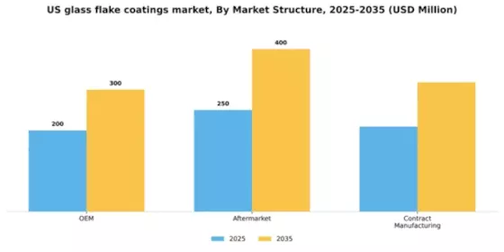 US Glass Flake Coatings Market Segment Image 3