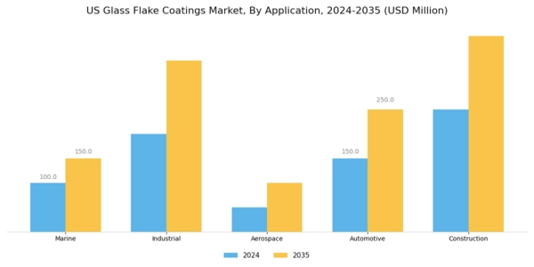 US Glass Flake Coatings Market Segment Image 0