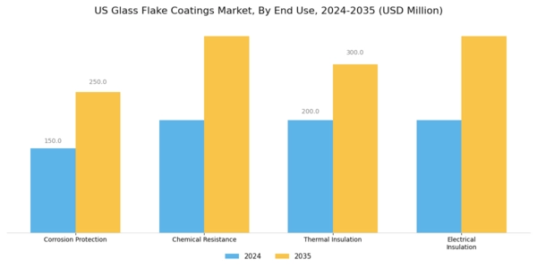 US Glass Flake Coatings Market Segment Image 1