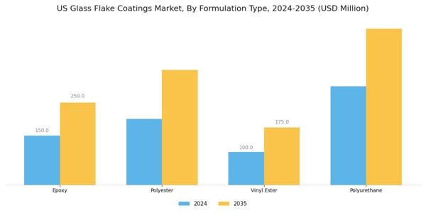 US Glass Flake Coatings Market Segment Image 2