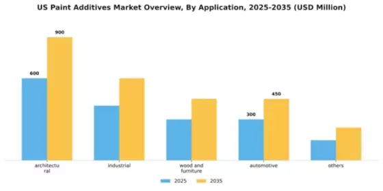 US Paint Additives Market Segment Image 0