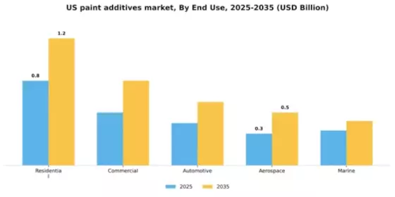 US Paint Additives Market Segment Image 1