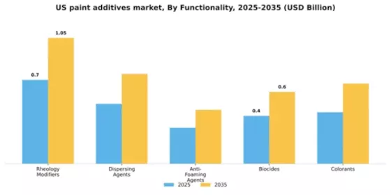 US Paint Additives Market Segment Image 2