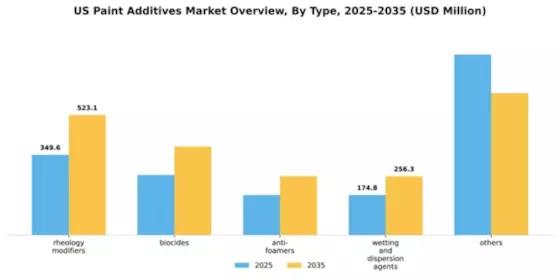 US Paint Additives Market Segment Image 1
