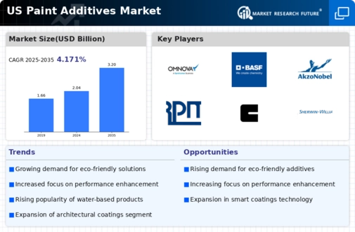 US Paint Additives Market Infographic