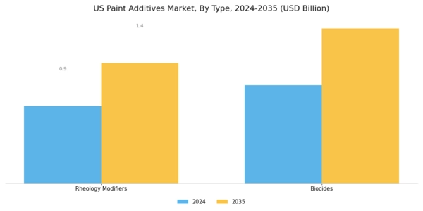 US Paint Additives Market Segment Image 0
